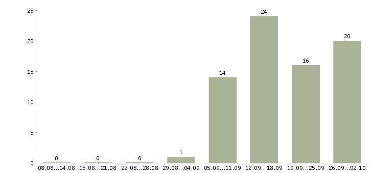 Работа сотрудники по размещению рекламы Санкт-петербург - Число вакансий Санкт-петербург по специальности сотрудники по размещению рекламы за 2 месяца