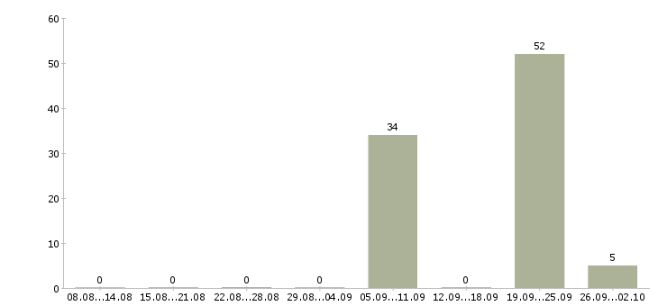 Работа управляющий рестораном быстрого питания Санкт-петербург - Число вакансий Санкт-петербург по специальности управляющий рестораном быстрого питания за 2 месяца