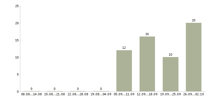 Работа менеджер по открытию магазинов Татарстан - Число вакансий Татарстан по специальности менеджер по открытию магазинов за 2 месяца