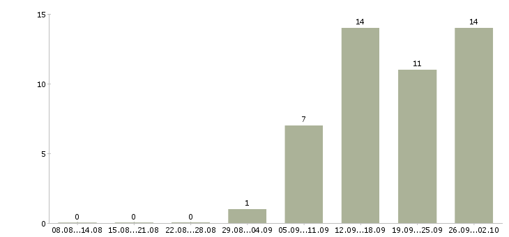 Работа специалист по обработке данных Татарстан - Число вакансий Татарстан по специальности специалист по обработке данных за 2 месяца