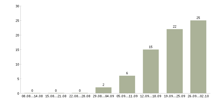 Работа сотрудник на подработку Удмуртия - Число вакансий Удмуртия по специальности сотрудник на подработку за 2 месяца