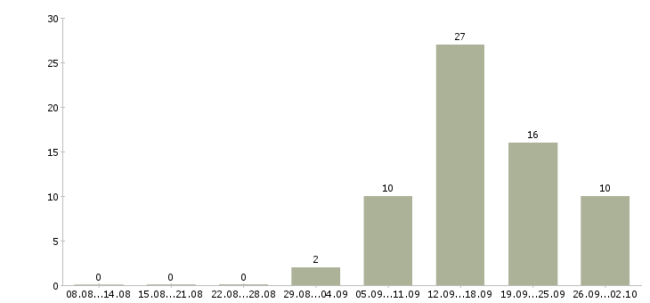 Работа менеджер по работе с проектами Чувашия - Число вакансий Чувашия по специальности менеджер по работе с проектами за 2 месяца