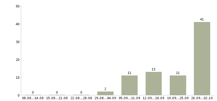 Работа менеджер по информационной работе в Архангельске - Число вакансий в Архангельске по специальности менеджер по информационной работе за 2 месяца