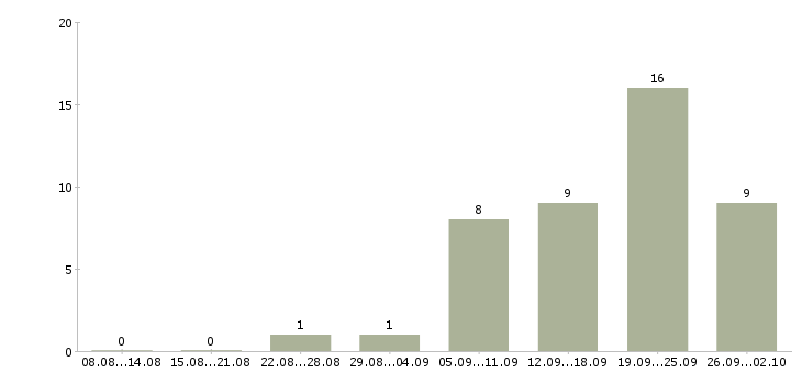 Работа специалист по консультированию клиентов в Архангельске - Число вакансий в Архангельске по специальности специалист по консультированию клиентов за 2 месяца