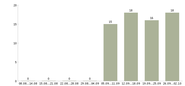 Работа специалист отдела обучения в Астрахани - Число вакансий в Астрахани по специальности специалист отдела обучения за 2 месяца