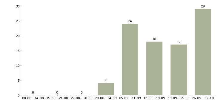 Работа менеджер консультаций в Барнауле - Число вакансий в Барнауле по специальности менеджер консультаций за 2 месяца