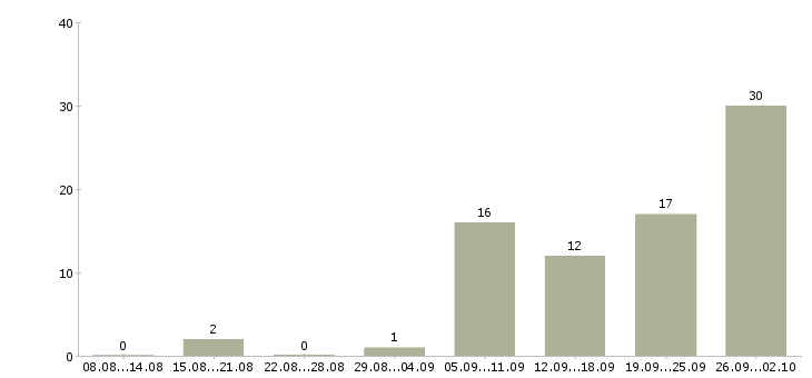Работа менеджер по холодным продажам в Барнауле - Число вакансий в Барнауле по специальности менеджер по холодным продажам за 2 месяца