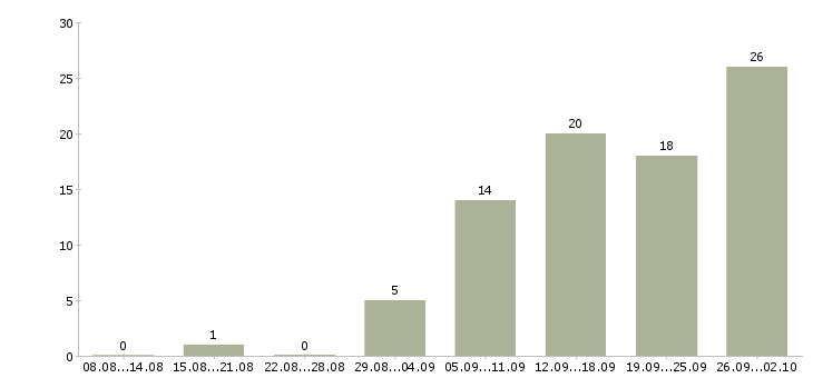 Работа менеджеры по приему заказов в Волгограде - Число вакансий в Волгограде по специальности менеджеры по приему заказов за 2 месяца