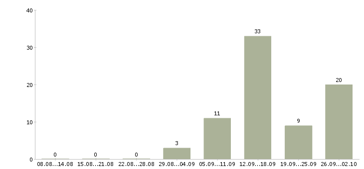 Работа разнорабочие на склад в Волгограде - Число вакансий в Волгограде по специальности разнорабочие на склад за 2 месяца