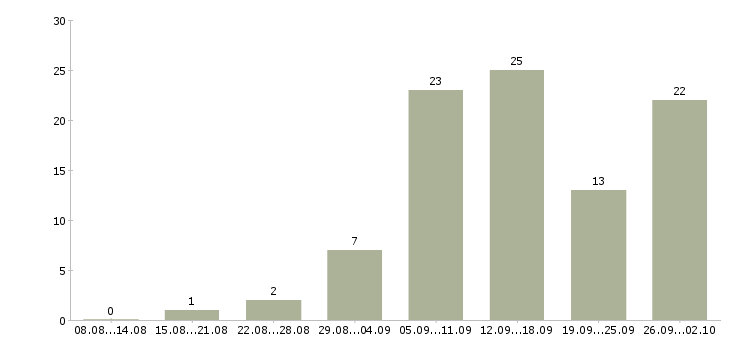 Работа требуются сотрудники удаленно в Волгограде - Число вакансий в Волгограде по специальности требуются сотрудники удаленно за 2 месяца