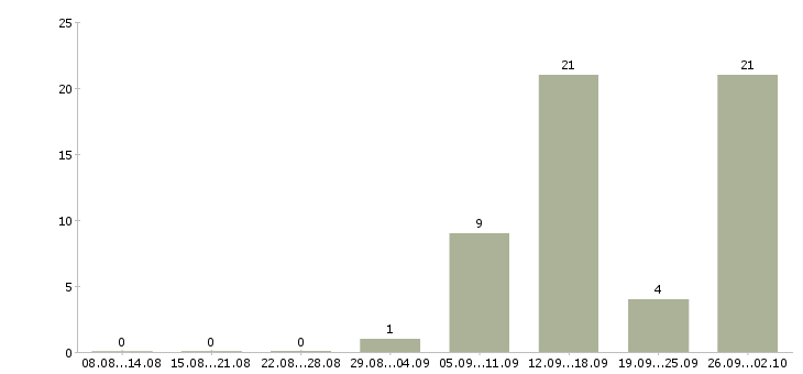 Работа грузчики с проживанием на склад в Воронеже - Число вакансий в Воронеже по специальности грузчики с проживанием на склад за 2 месяца