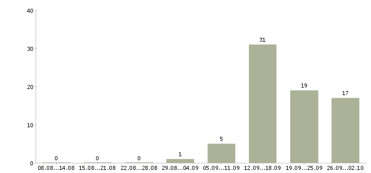 Работа менеджер по ведению проектов в Воронеже - Число вакансий в Воронеже по специальности менеджер по ведению проектов за 2 месяца