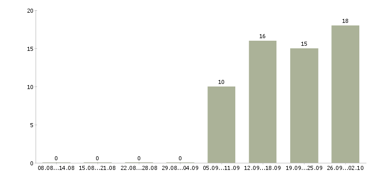 Работа рабочий на производство с обучением в Воронеже - Число вакансий в Воронеже по специальности рабочий на производство с обучением за 2 месяца