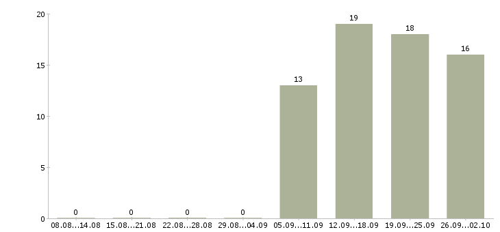 Работа менеджер на неполный рабочий день в Екатеринбурге - Число вакансий в Екатеринбурге по специальности менеджер на неполный рабочий день за 2 месяца