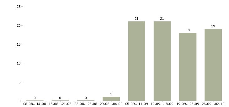 Работа менеджер по маркетингу и продажам в Екатеринбурге - Число вакансий в Екатеринбурге по специальности менеджер по маркетингу и продажам за 2 месяца