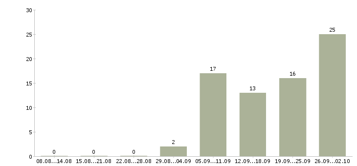 Работа менеджер по управлению проектами в Екатеринбурге - Число вакансий в Екатеринбурге по специальности менеджер по управлению проектами за 2 месяца