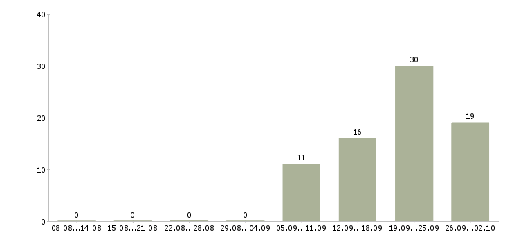 Работа рабочий на погрузку в Екатеринбурге - Число вакансий в Екатеринбурге по специальности рабочий на погрузку за 2 месяца