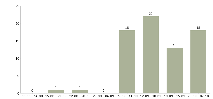 Работа специалист по обеспечению качества в Екатеринбурге - Число вакансий в Екатеринбурге по специальности специалист по обеспечению качества за 2 месяца