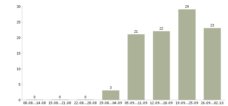 Работа клиентский менеджер по продажам в Иваново - Число вакансий в Иваново по специальности клиентский менеджер по продажам за 2 месяца