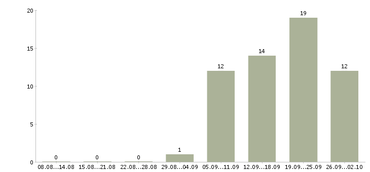 Работа продавец кассир 2 2 в Иркутске - Число вакансий в Иркутске по специальности продавец кассир 2 2 за 2 месяца