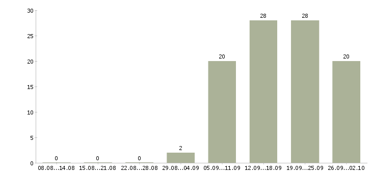 Работа директор по работе с персоналом в Казани - Число вакансий в Казани по специальности директор по работе с персоналом за 2 месяца