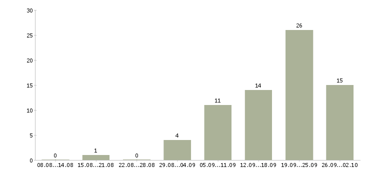Работа консультант по работе с клиентами в Калининграде - Число вакансий в Калининграде по специальности консультант по работе с клиентами за 2 месяца