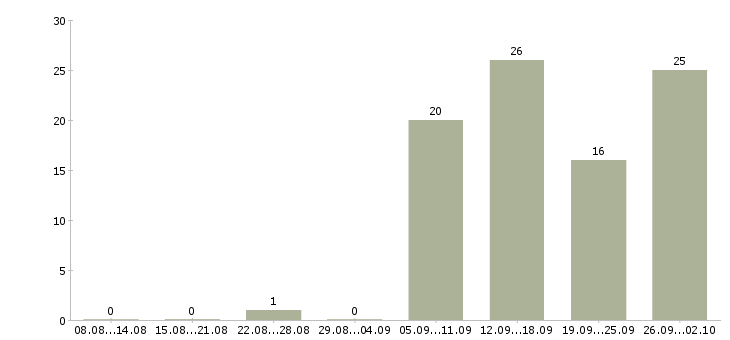 Работа сотрудник для работы через интернет в Калуге - Число вакансий в Калуге по специальности сотрудник для работы через интернет за 2 месяца