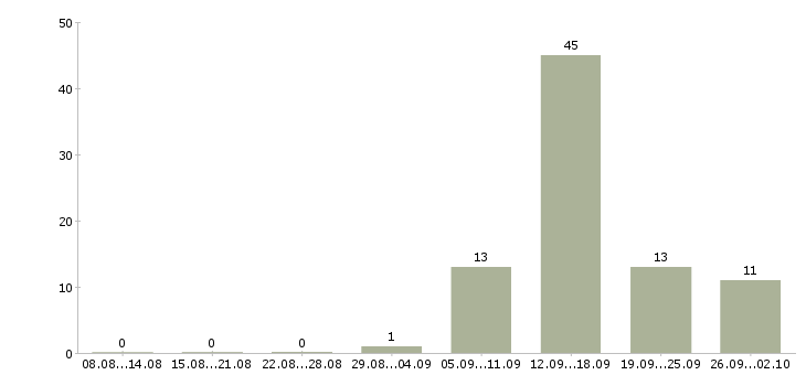 Работа совмещение с учебой в Краснодаре - Число вакансий в Краснодаре по специальности совмещение с учебой за 2 месяца