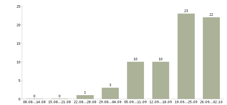 Работа менеджер по развитию клиентов в Кургане - Число вакансий в Кургане по специальности менеджер по развитию клиентов за 2 месяца