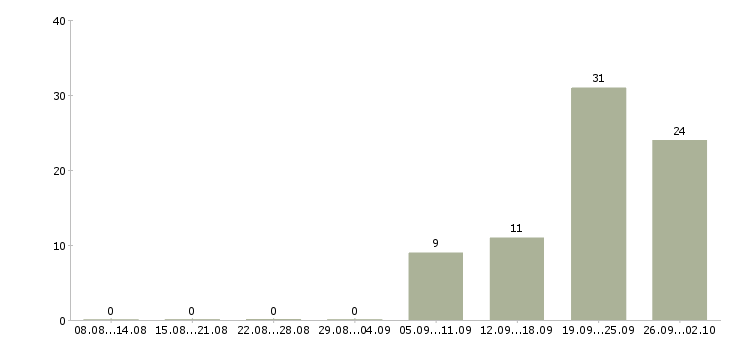 Работа агент по пенсионному страхованию в Москве - Число вакансий в Москве по специальности агент по пенсионному страхованию за 2 месяца