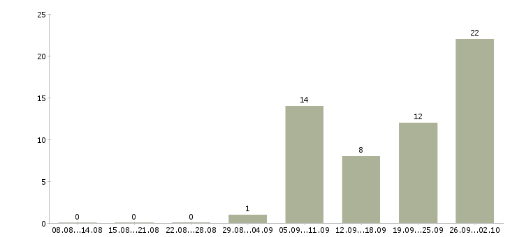 Работа администратор мебельных салонов в Москве - Число вакансий в Москве по специальности администратор мебельных салонов за 2 месяца
