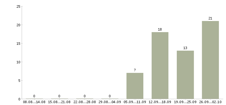 Работа в интернете это легко в Москве - Число вакансий в Москве по специальности в интернете это легко за 2 месяца