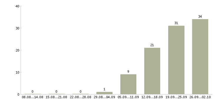 Работа заместитель директора по розничному бизнесу в Москве - Число вакансий в Москве по специальности заместитель директора по розничному бизнесу за 2 месяца