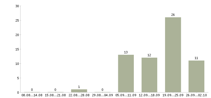 Работа инженер проектировщик технолог в Москве - Число вакансий в Москве по специальности инженер проектировщик технолог за 2 месяца