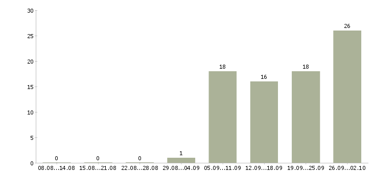 Работа курьер в юридическую компанию в Москве - Число вакансий в Москве по специальности курьер в юридическую компанию за 2 месяца