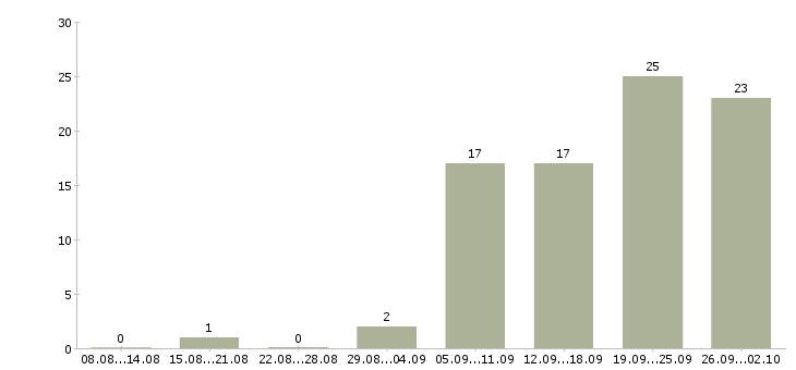 Работа личный помощник по бизнесу в Москве - Число вакансий в Москве по специальности личный помощник по бизнесу за 2 месяца