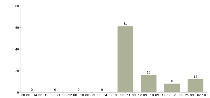 Работа менеджер по аренде автомобиля в Москве - Число вакансий в Москве по специальности менеджер по аренде автомобиля за 2 месяца