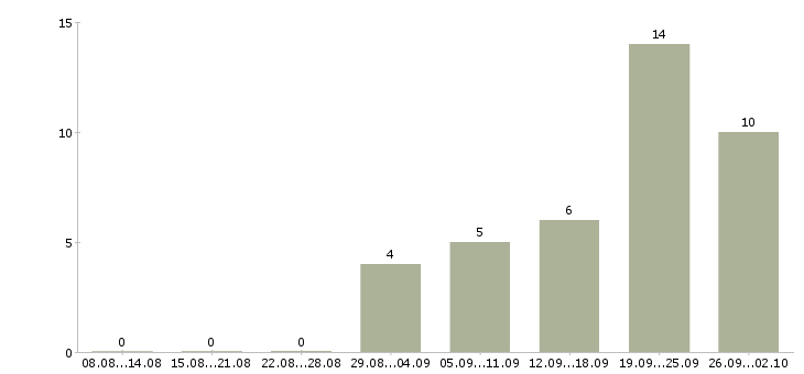 Работа оператор по вводу информации в Москве - Число вакансий в Москве по специальности оператор по вводу информации за 2 месяца