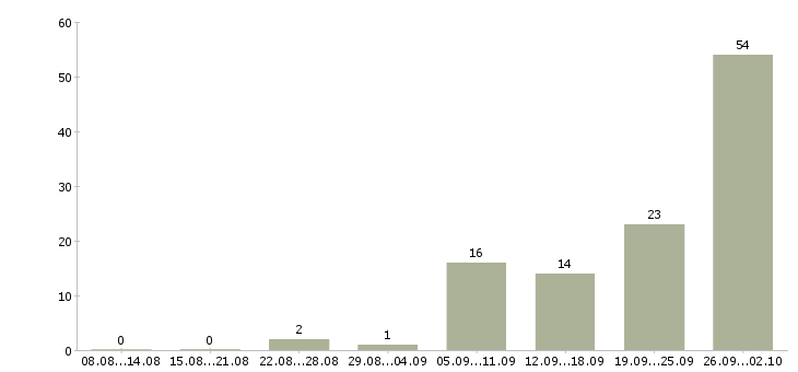 Работа работник конвейера в Москве - Число вакансий в Москве по специальности работник конвейера за 2 месяца