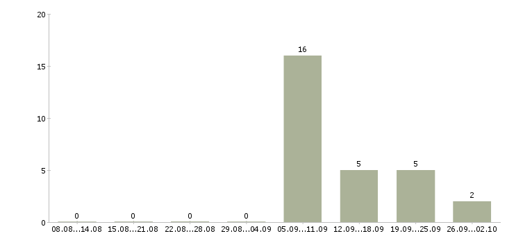 Работа оператор для работы на компьютере в Мурманске - Число вакансий в Мурманске по специальности оператор для работы на компьютере за 2 месяца