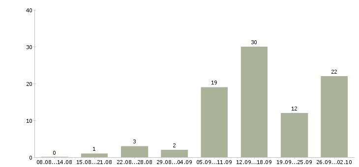 Работа требуются сотрудники на дому в Мурманске - Число вакансий в Мурманске по специальности требуются сотрудники на дому за 2 месяца