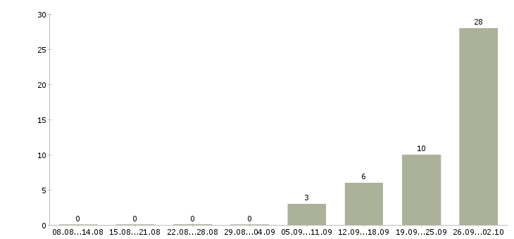 Работа менеджер вахты в Оренбурге - Число вакансий в Оренбурге по специальности менеджер вахты за 2 месяца