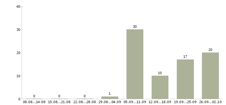 Работа токарь вахтовым методом в Оренбурге - Число вакансий в Оренбурге по специальности токарь вахтовым методом за 2 месяца