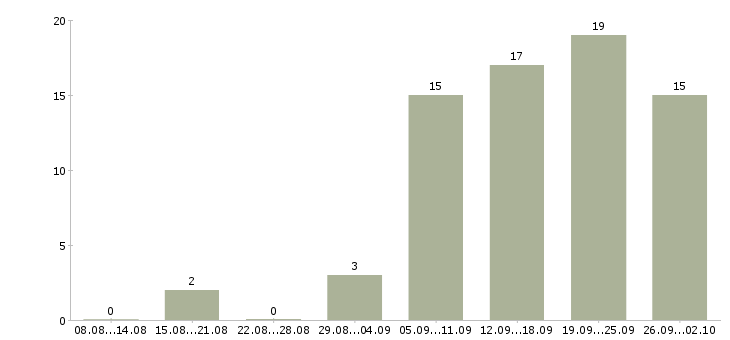Работа менеджер по продажам сайтов в Перми - Число вакансий в Перми по специальности менеджер по продажам сайтов за 2 месяца
