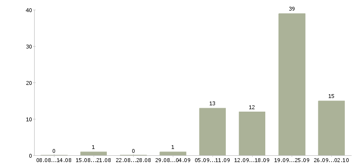 Работа сотрудник выкладки товара в Перми - Число вакансий в Перми по специальности сотрудник выкладки товара за 2 месяца