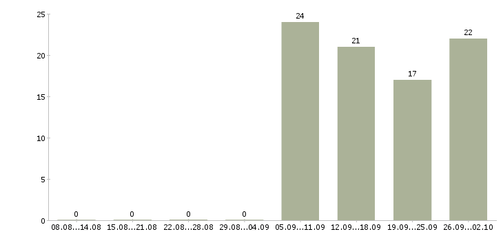 Работа специалист активных продаж в Подольске - Число вакансий в Подольске по специальности специалист активных продаж за 2 месяца