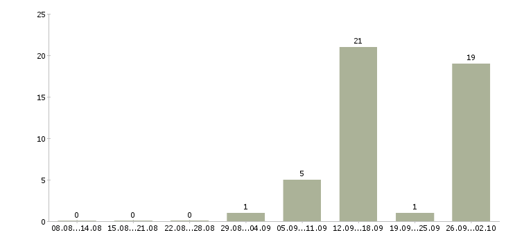 Работа обработка заявок на дому в Пскове - Число вакансий в Пскове по специальности обработка заявок на дому за 2 месяца