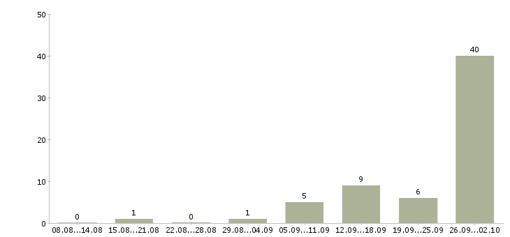 Работа сотрудник в офис на телефон в Рязани - Число вакансий в Рязани по специальности сотрудник в офис на телефон за 2 месяца