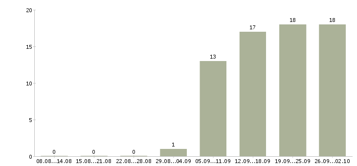 Работа бухгалтер по учету расчетов в Самаре - Число вакансий в Самаре по специальности бухгалтер по учету расчетов за 2 месяца