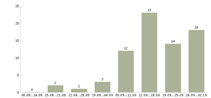 Работа менеджер интернет рекламы в Самаре - Число вакансий в Самаре по специальности менеджер интернет рекламы за 2 месяца